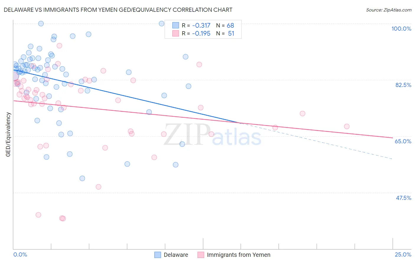 Delaware vs Immigrants from Yemen GED/Equivalency