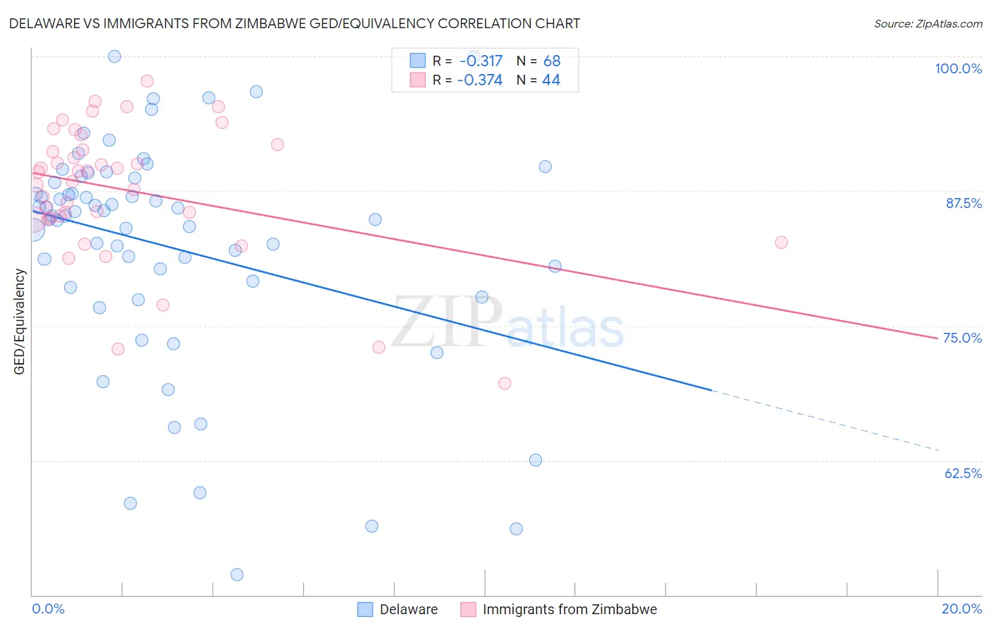 Delaware vs Immigrants from Zimbabwe GED/Equivalency