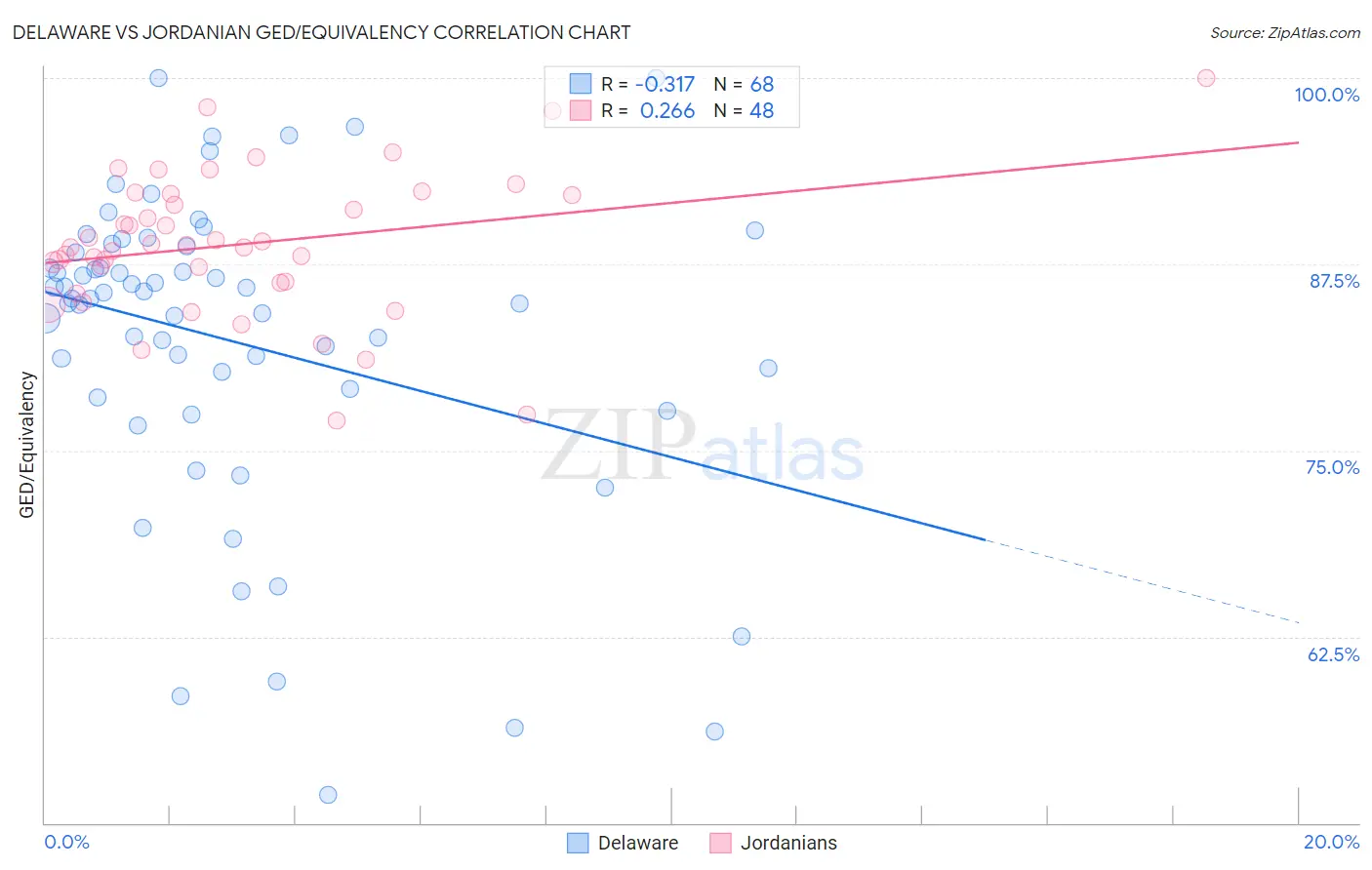 Delaware vs Jordanian GED/Equivalency