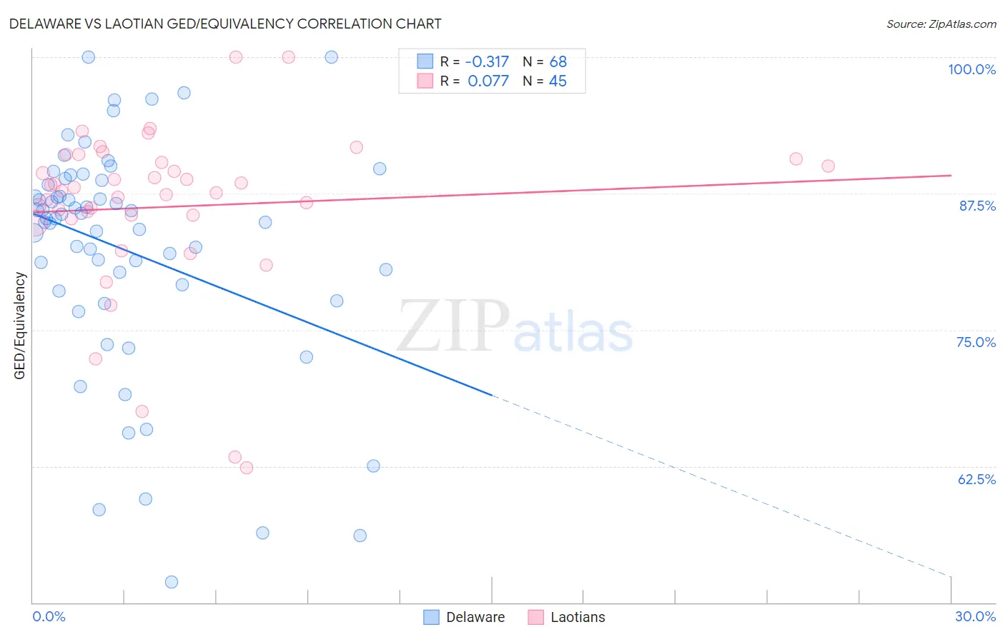 Delaware vs Laotian GED/Equivalency