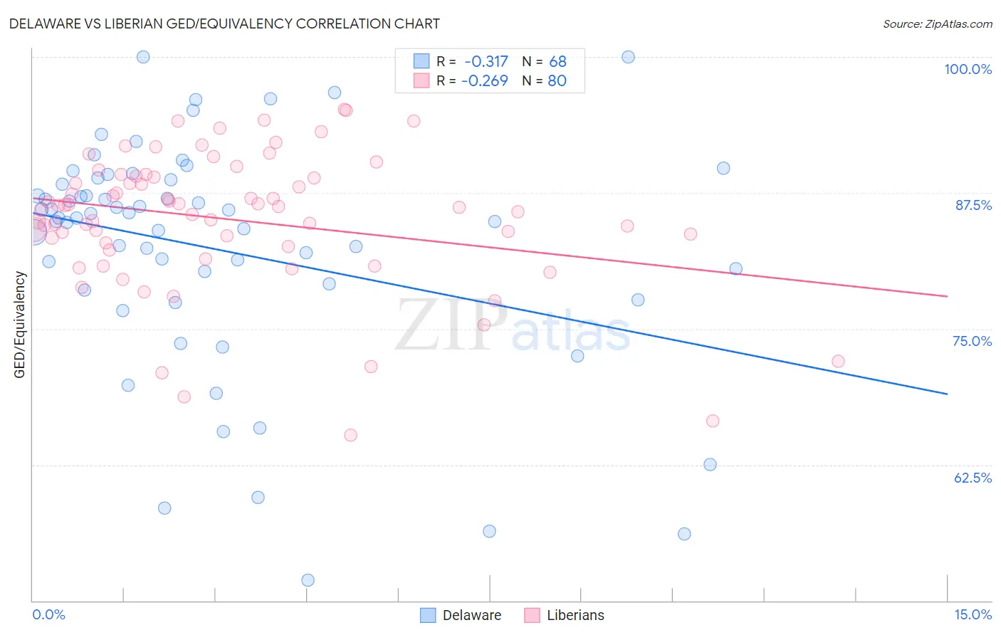 Delaware vs Liberian GED/Equivalency