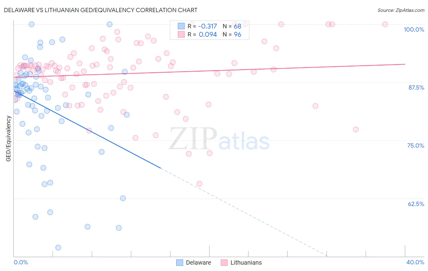 Delaware vs Lithuanian GED/Equivalency