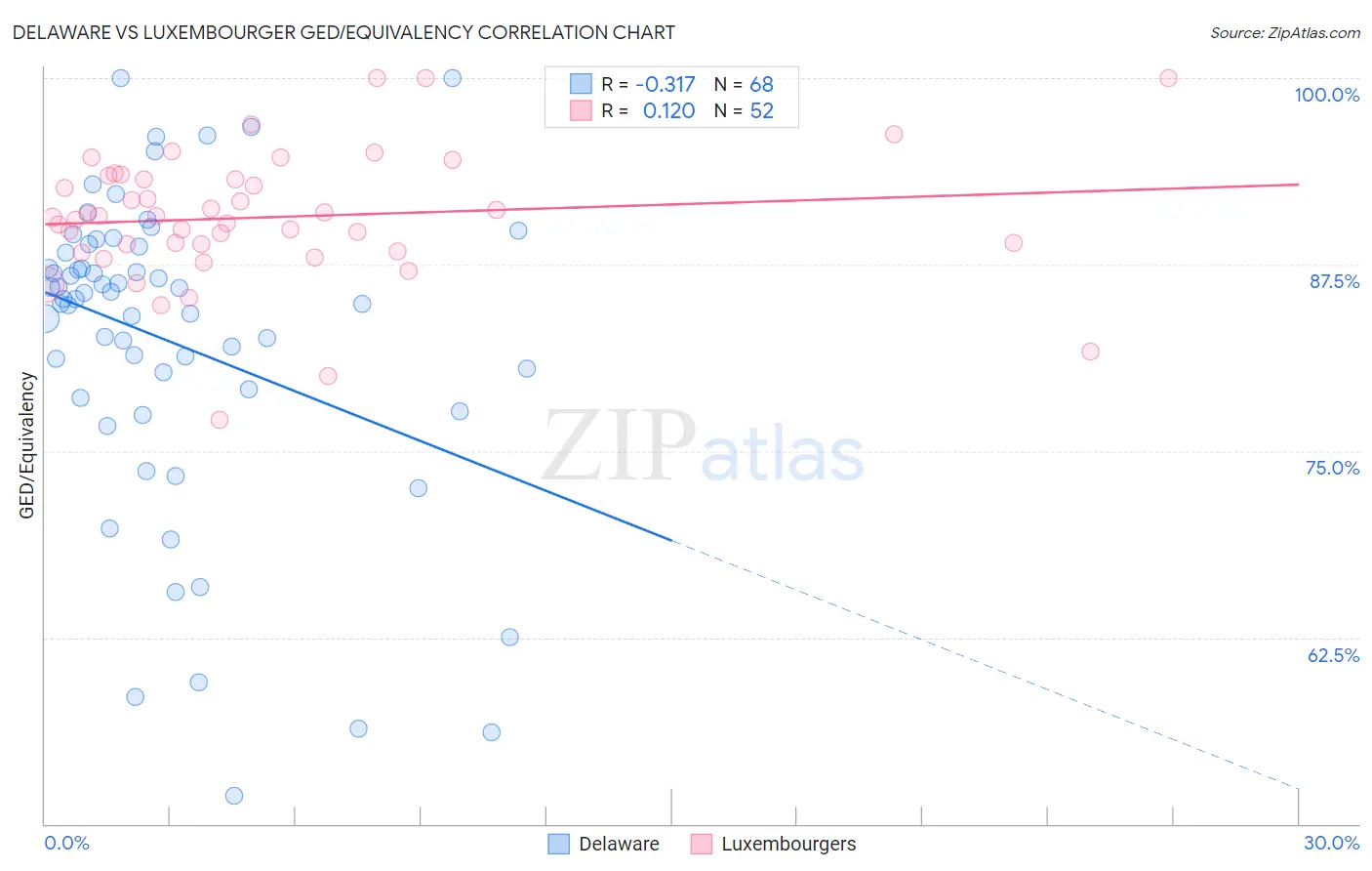 Delaware vs Luxembourger GED/Equivalency