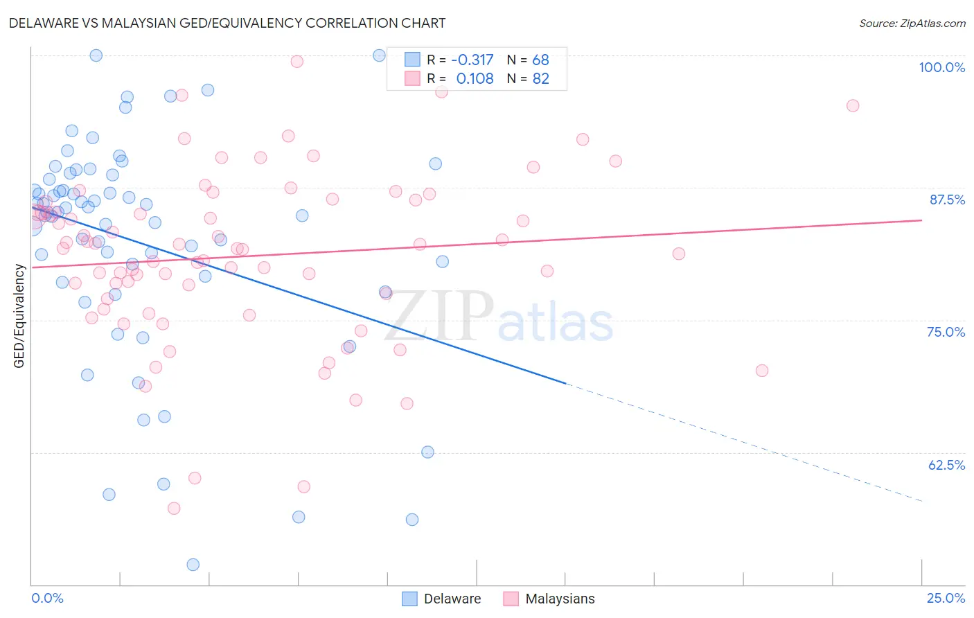 Delaware vs Malaysian GED/Equivalency