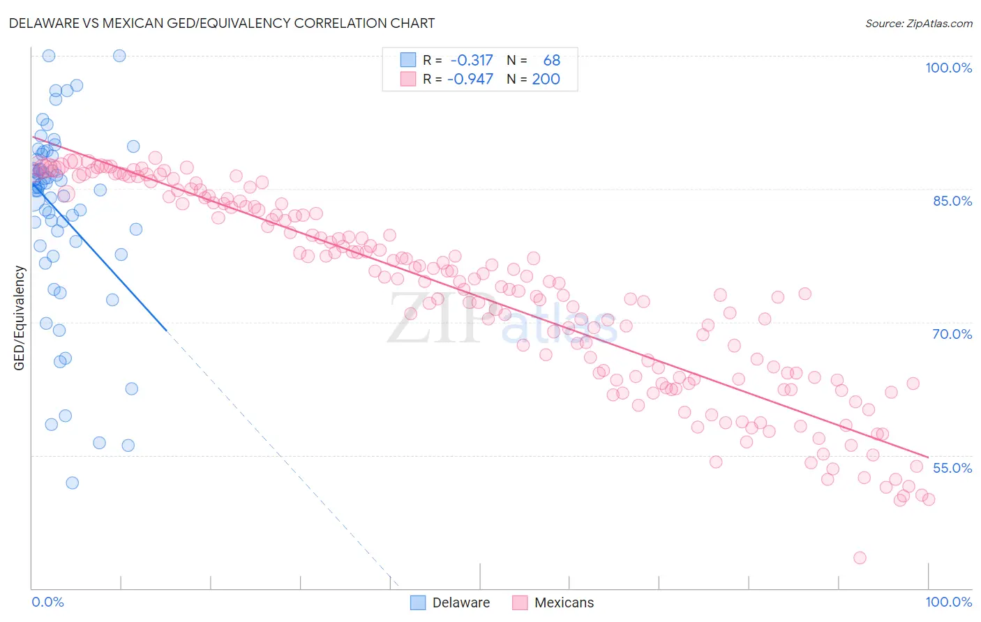 Delaware vs Mexican GED/Equivalency