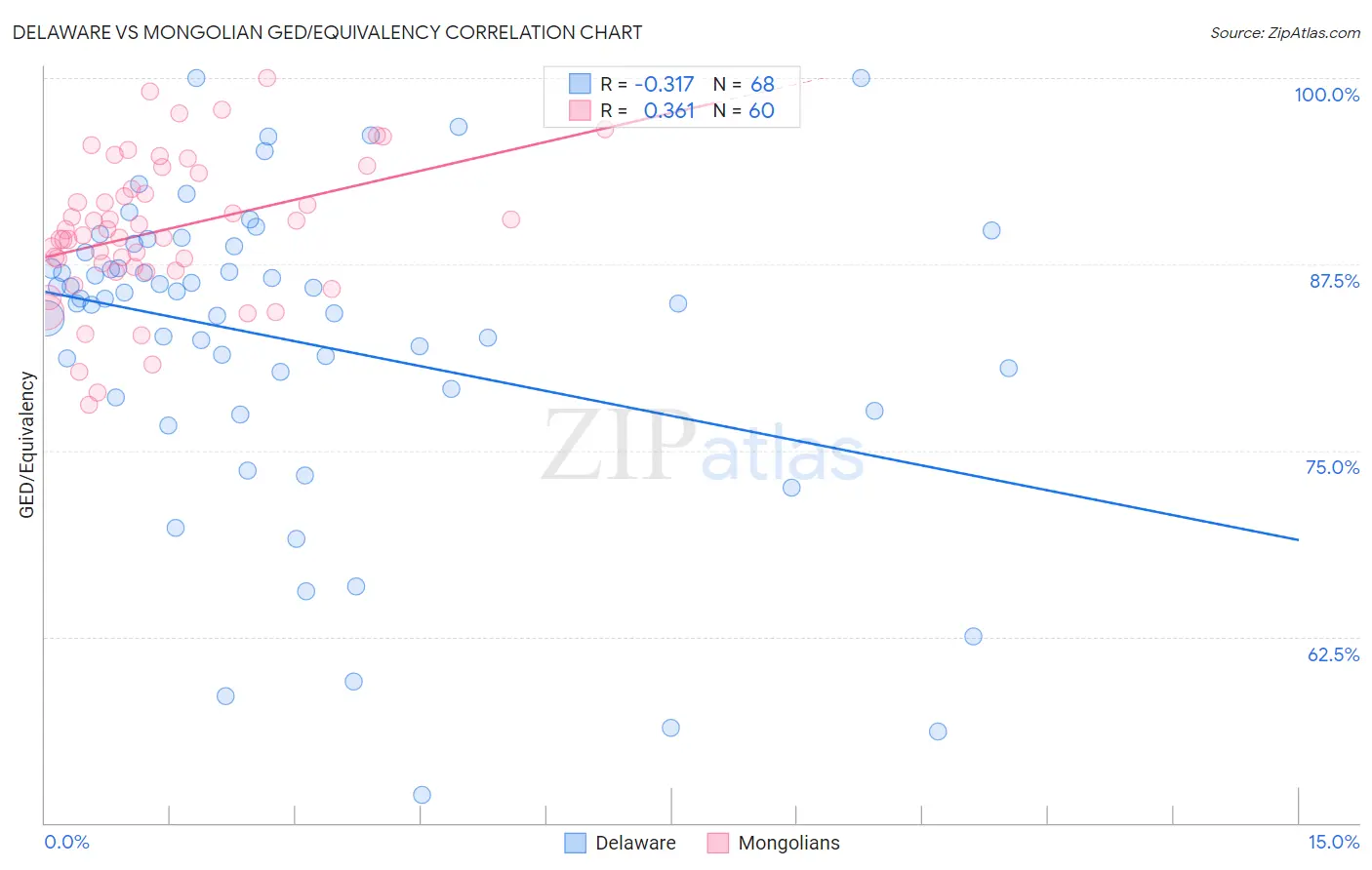 Delaware vs Mongolian GED/Equivalency