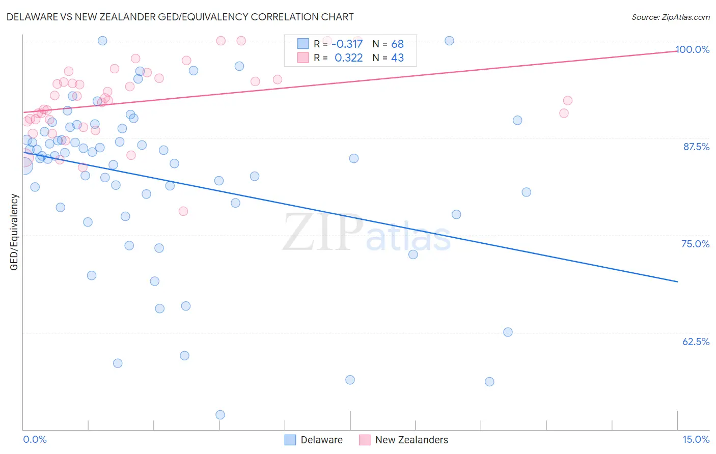 Delaware vs New Zealander GED/Equivalency