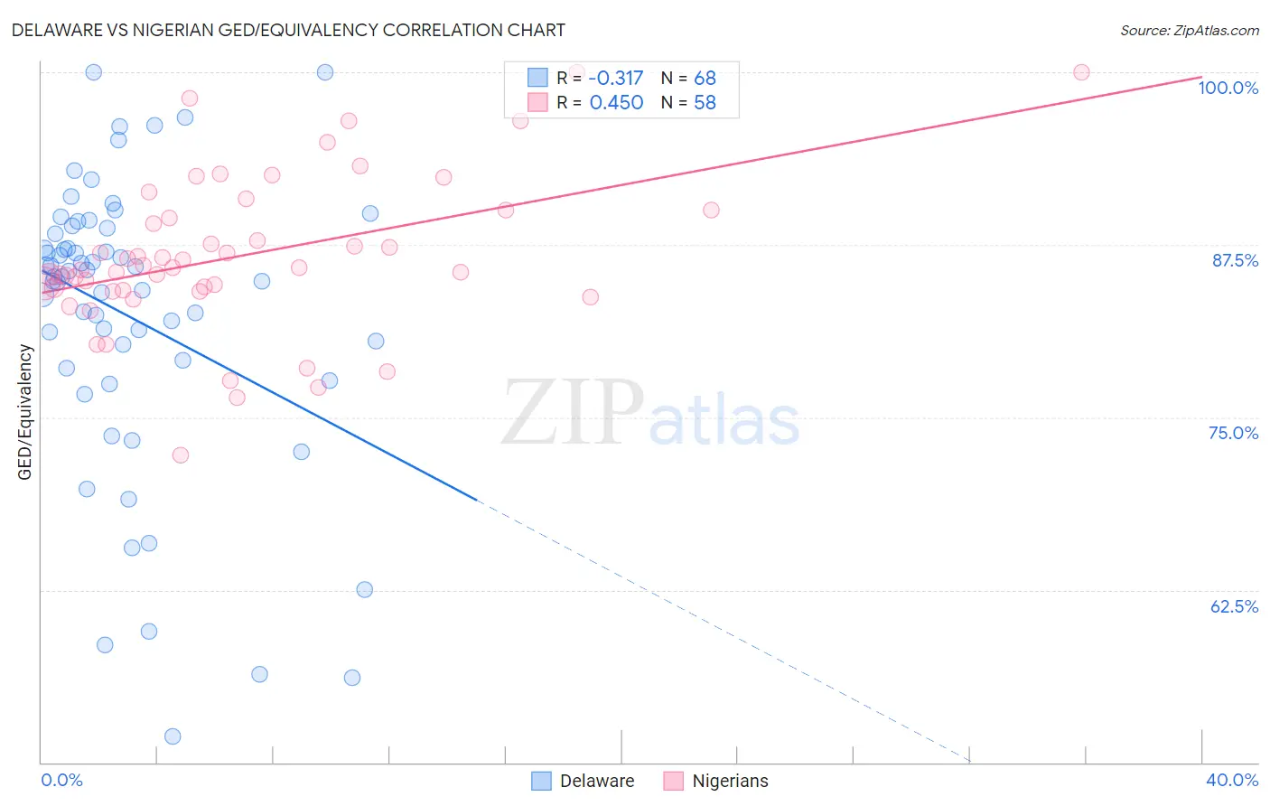 Delaware vs Nigerian GED/Equivalency