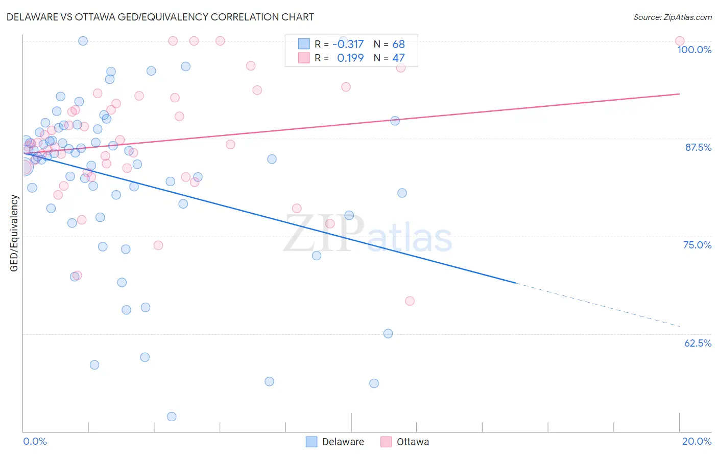 Delaware vs Ottawa GED/Equivalency