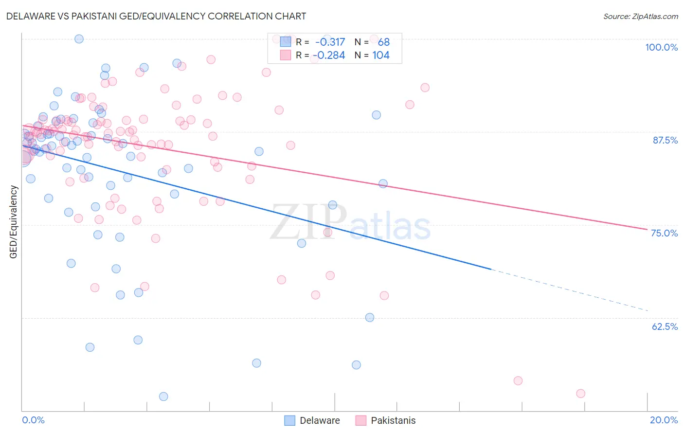 Delaware vs Pakistani GED/Equivalency