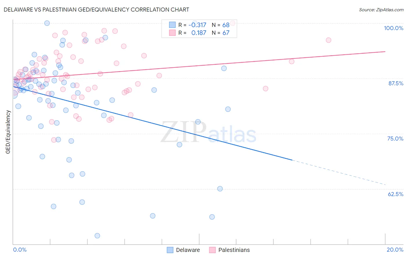 Delaware vs Palestinian GED/Equivalency