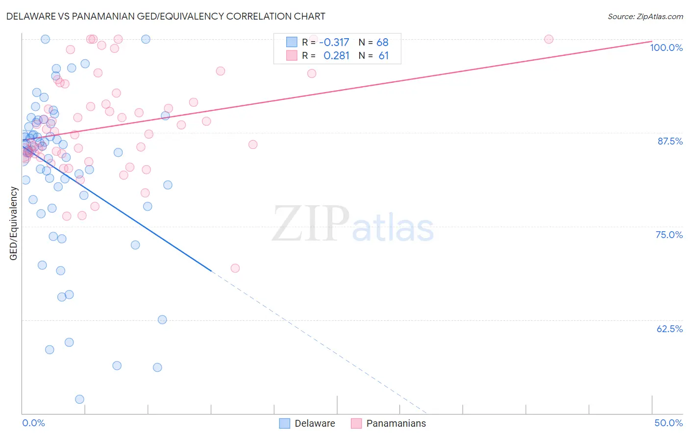 Delaware vs Panamanian GED/Equivalency