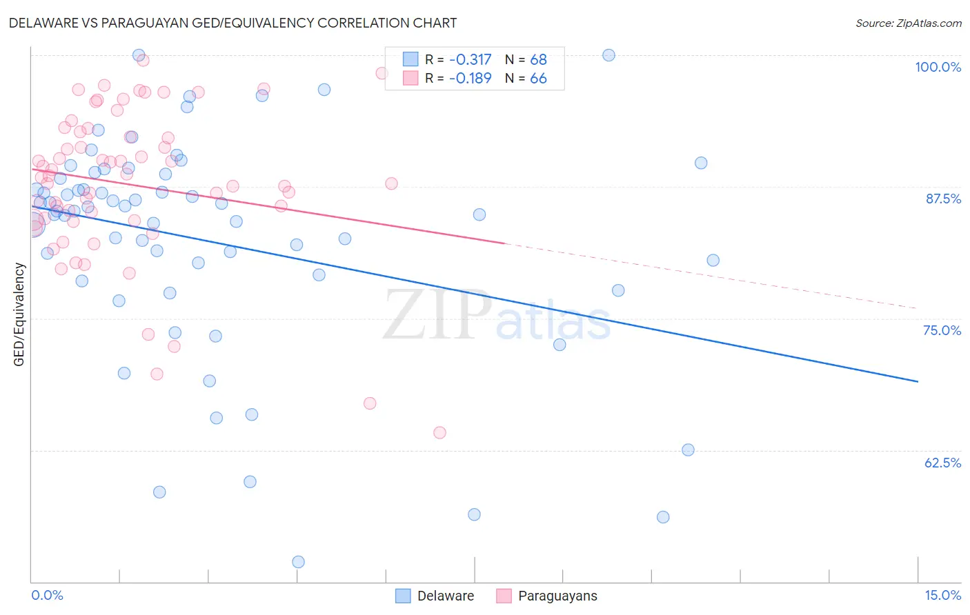 Delaware vs Paraguayan GED/Equivalency