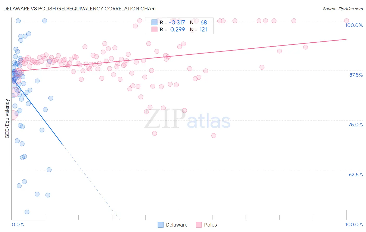 Delaware vs Polish GED/Equivalency