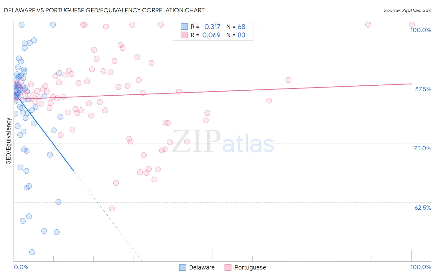 Delaware vs Portuguese GED/Equivalency