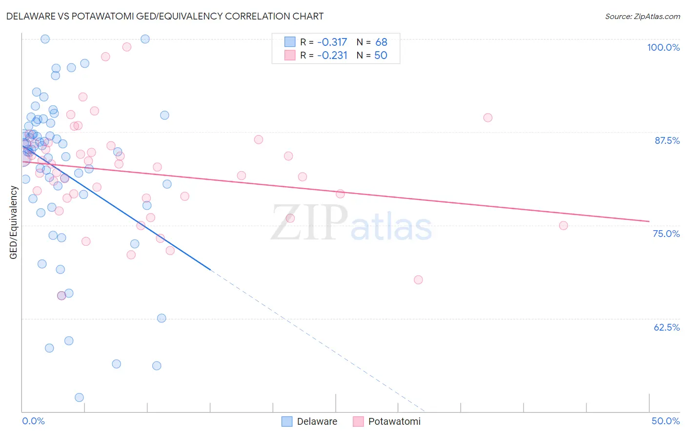 Delaware vs Potawatomi GED/Equivalency