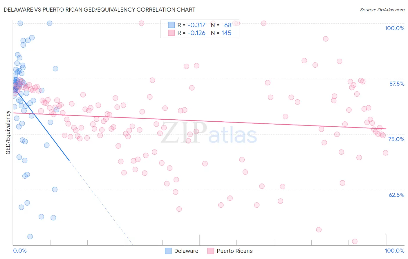 Delaware vs Puerto Rican GED/Equivalency