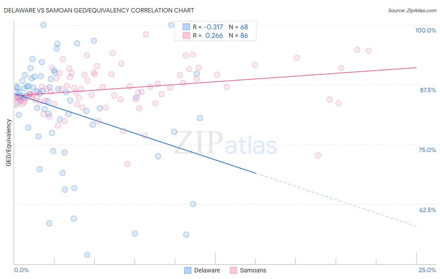 Delaware vs Samoan GED/Equivalency