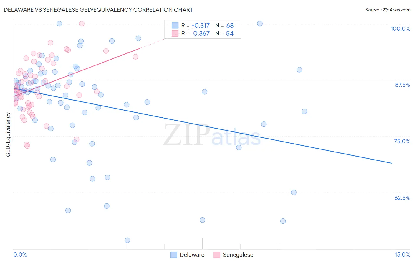 Delaware vs Senegalese GED/Equivalency