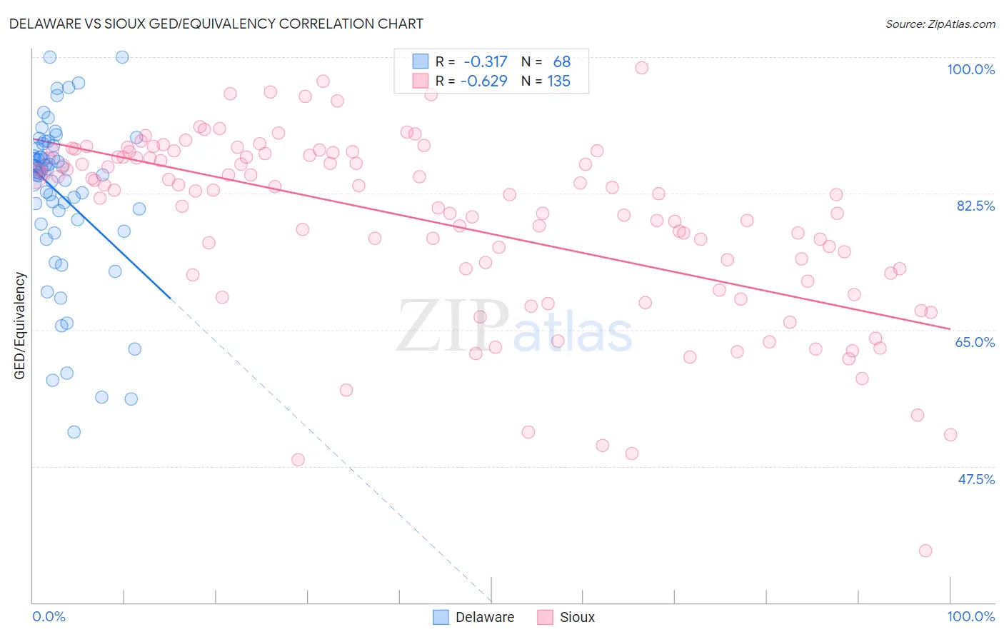 Delaware vs Sioux GED/Equivalency