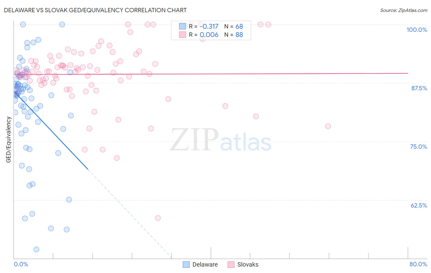 Delaware vs Slovak GED/Equivalency