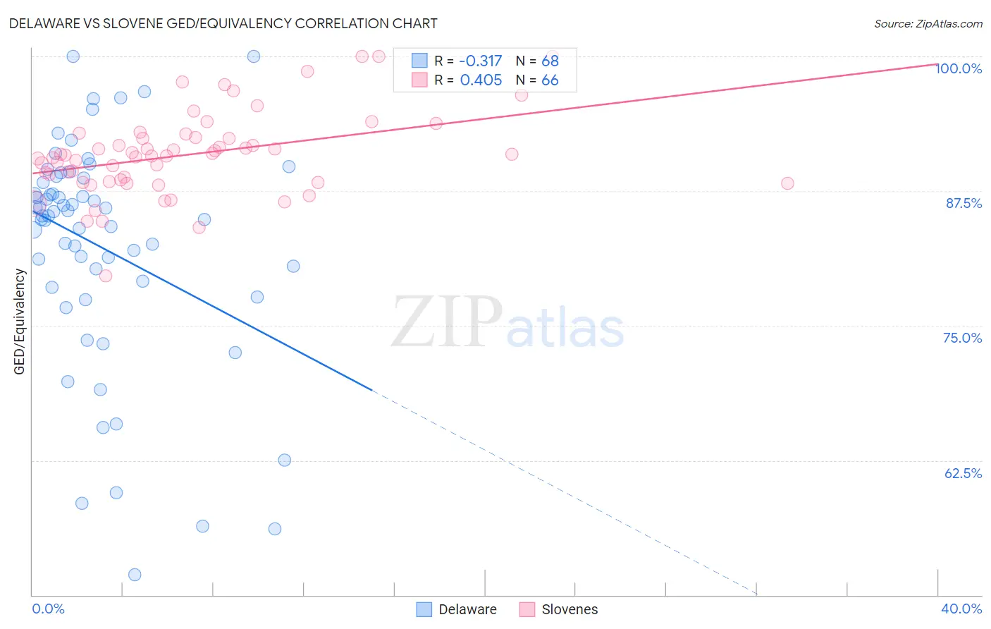 Delaware vs Slovene GED/Equivalency