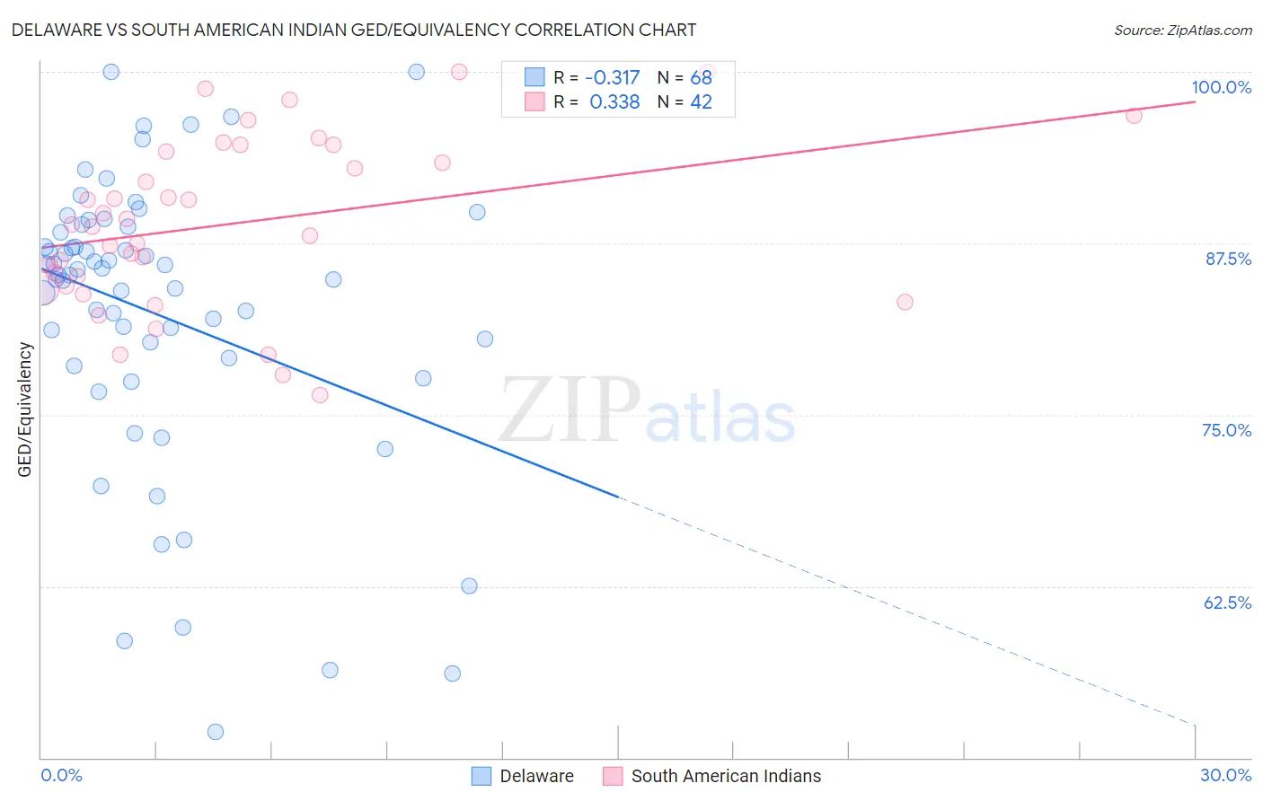 Delaware vs South American Indian GED/Equivalency