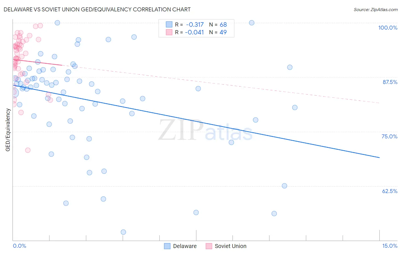 Delaware vs Soviet Union GED/Equivalency