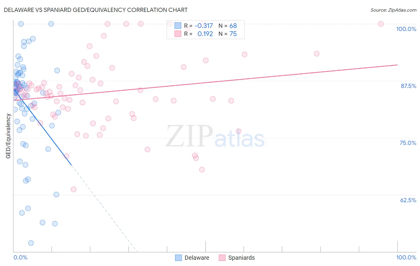 Delaware vs Spaniard GED/Equivalency