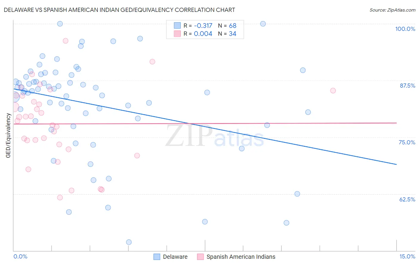 Delaware vs Spanish American Indian GED/Equivalency