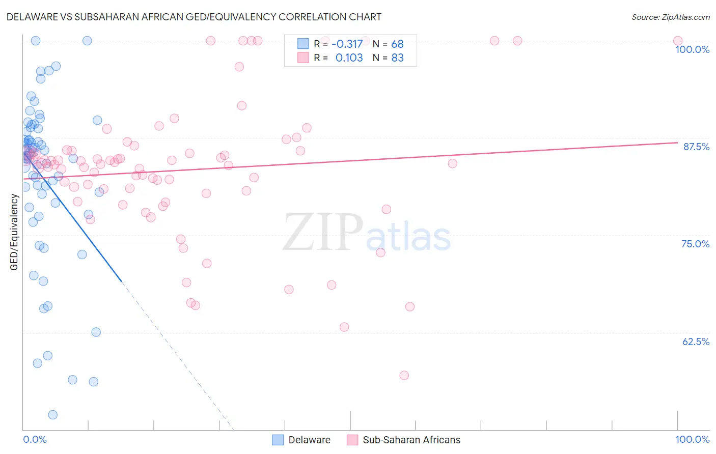 Delaware vs Subsaharan African GED/Equivalency