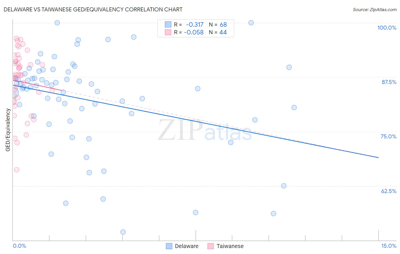 Delaware vs Taiwanese GED/Equivalency