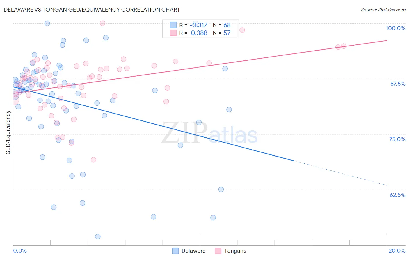 Delaware vs Tongan GED/Equivalency