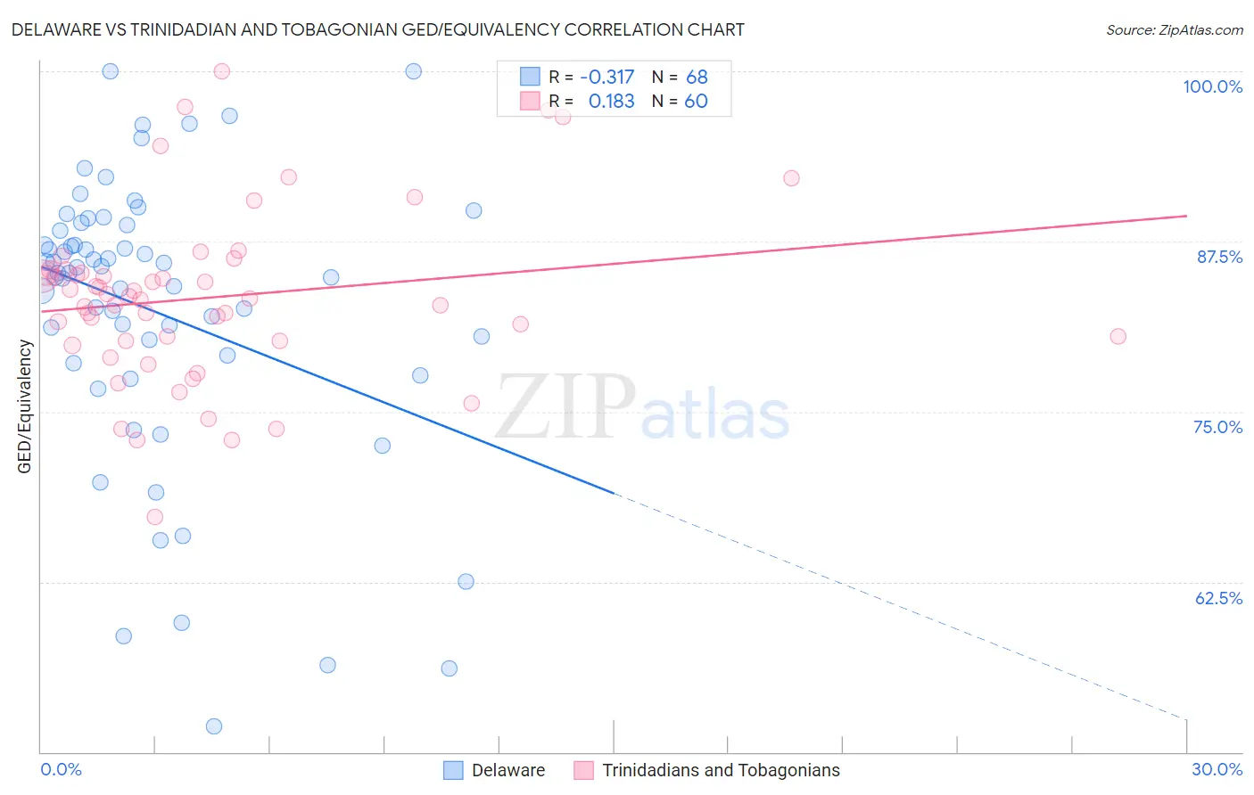 Delaware vs Trinidadian and Tobagonian GED/Equivalency