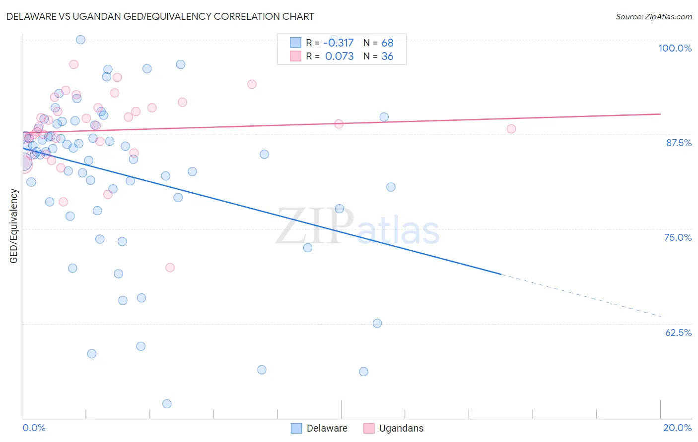 Delaware vs Ugandan GED/Equivalency