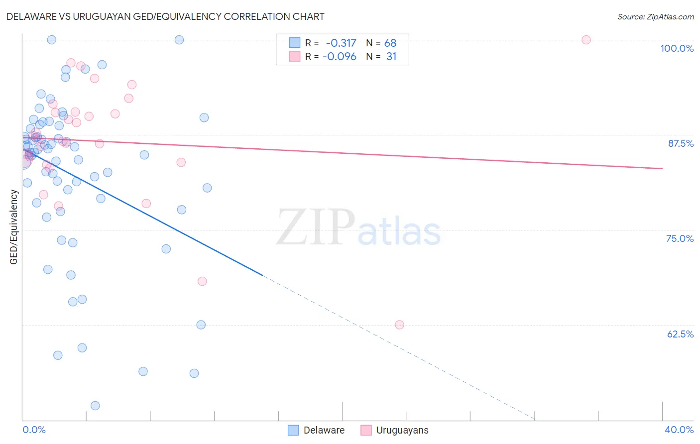 Delaware vs Uruguayan GED/Equivalency