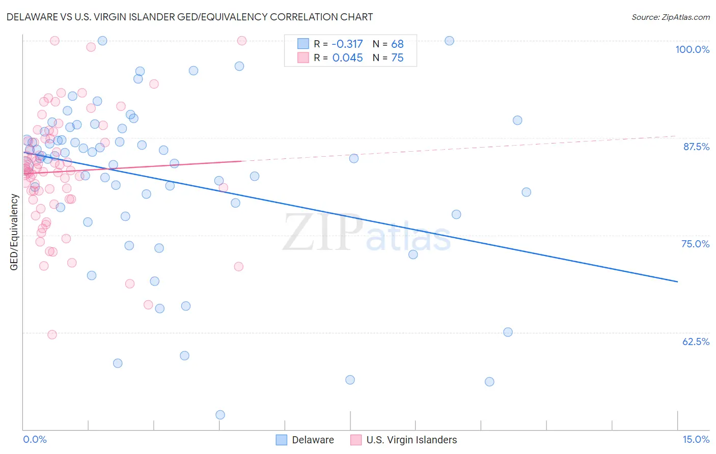 Delaware vs U.S. Virgin Islander GED/Equivalency