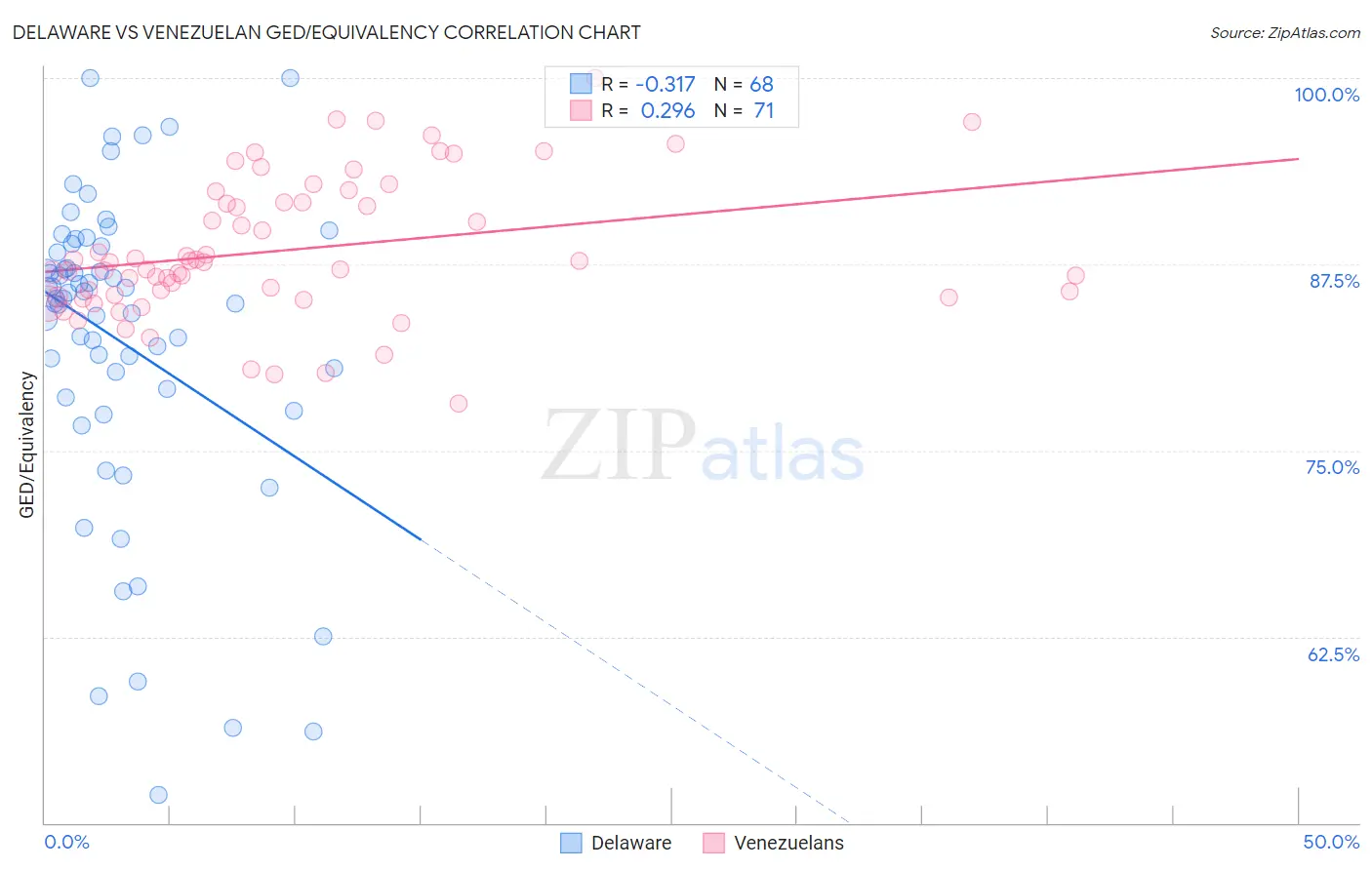 Delaware vs Venezuelan GED/Equivalency