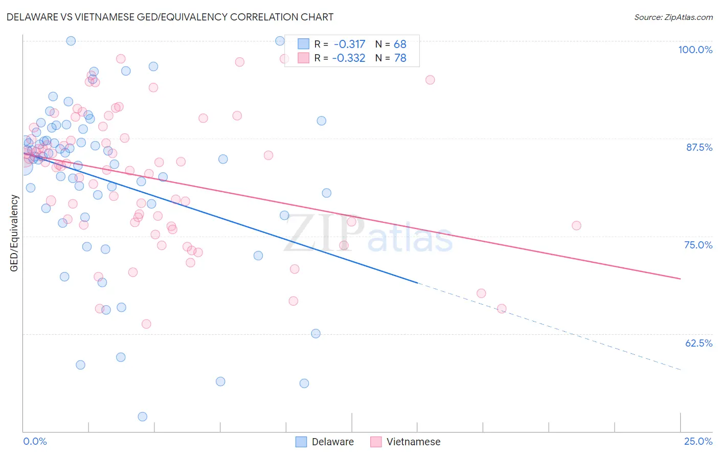 Delaware vs Vietnamese GED/Equivalency