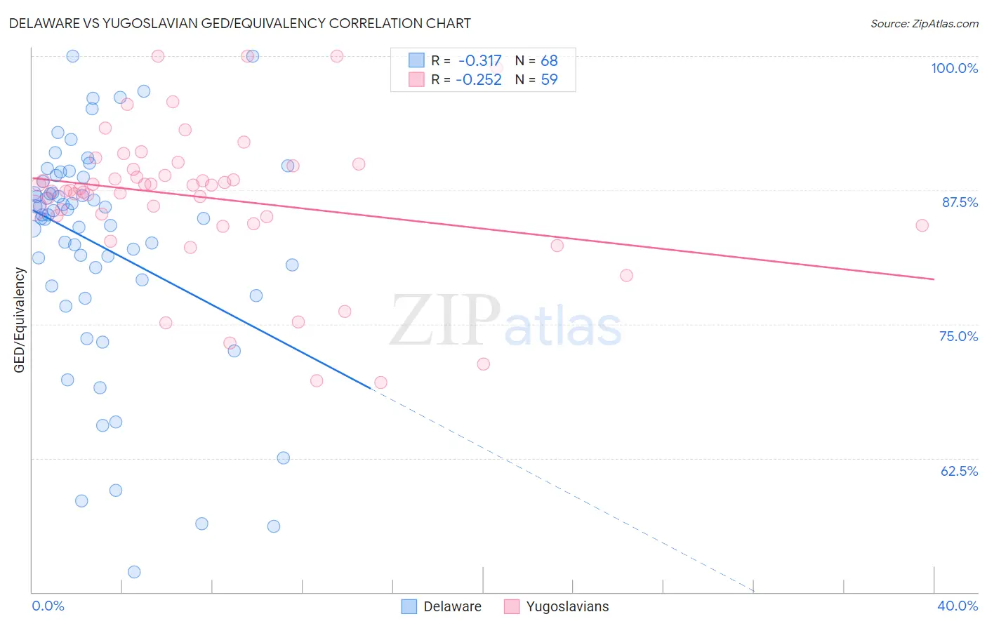 Delaware vs Yugoslavian GED/Equivalency