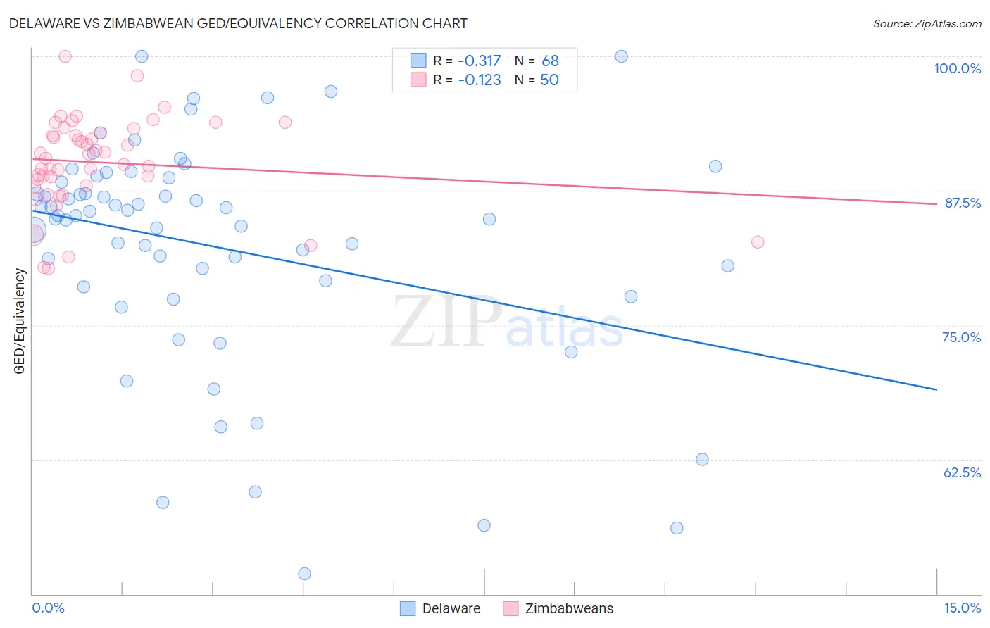 Delaware vs Zimbabwean GED/Equivalency