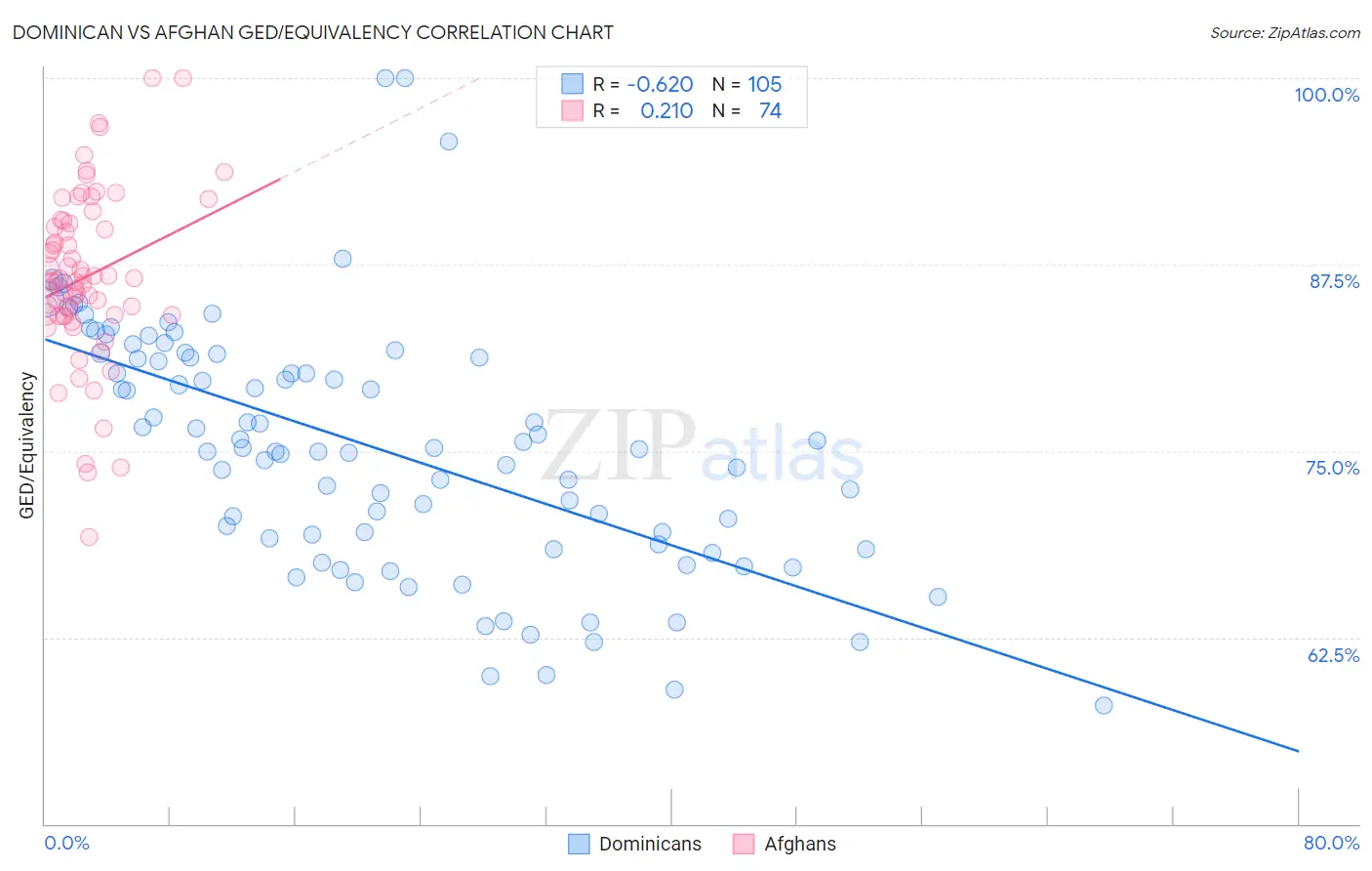 Dominican vs Afghan GED/Equivalency