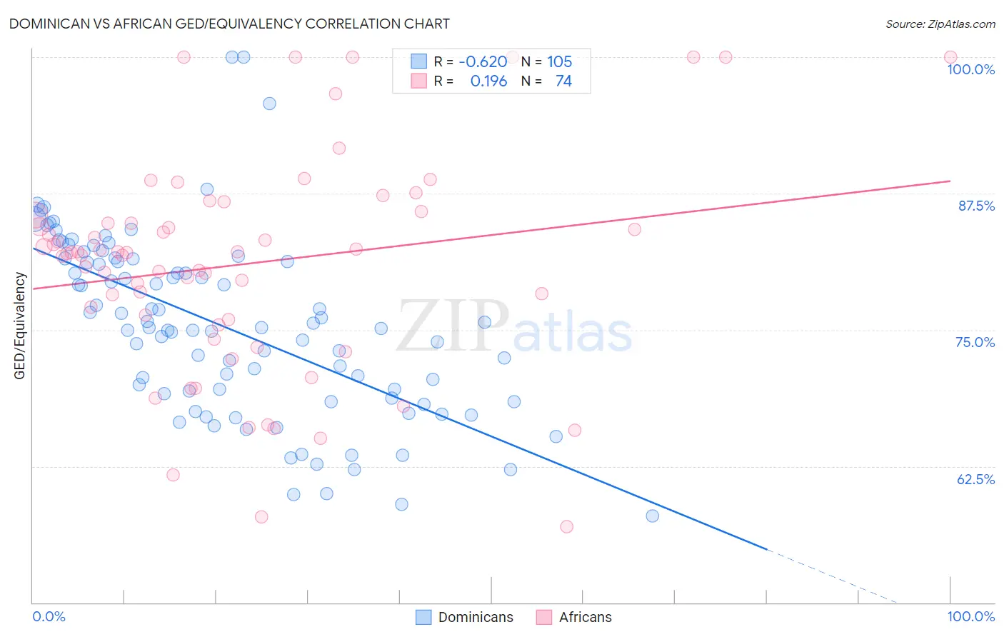 Dominican vs African GED/Equivalency