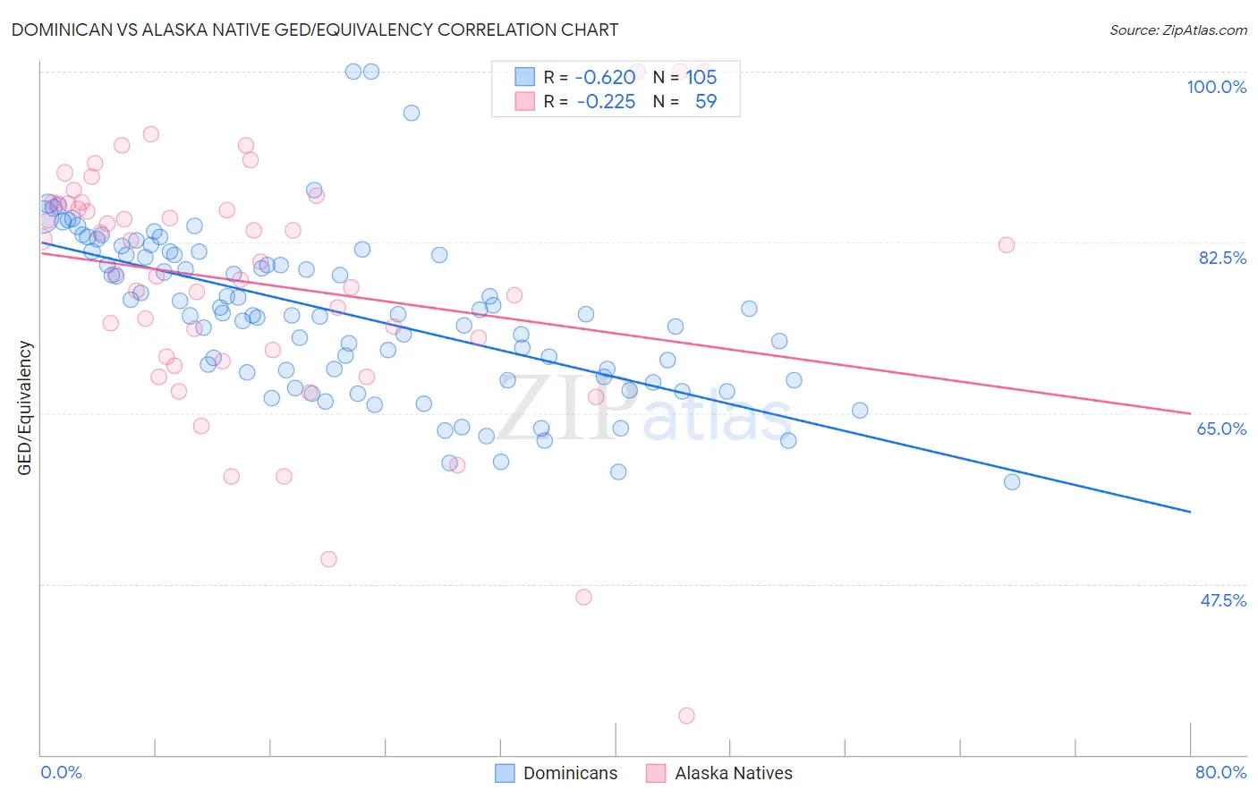 Dominican vs Alaska Native GED/Equivalency