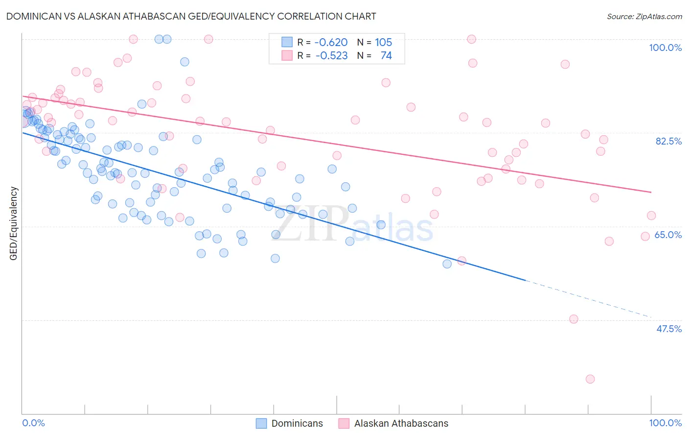 Dominican vs Alaskan Athabascan GED/Equivalency