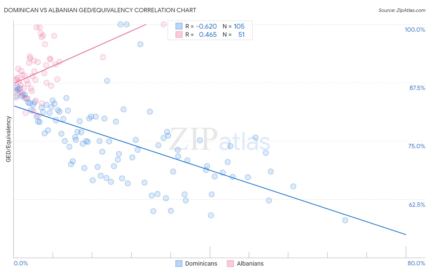 Dominican vs Albanian GED/Equivalency