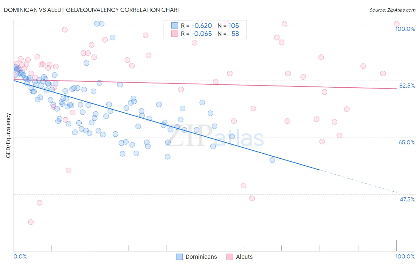 Dominican vs Aleut GED/Equivalency