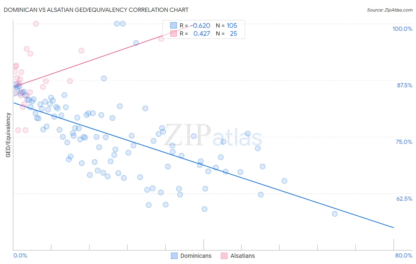 Dominican vs Alsatian GED/Equivalency
