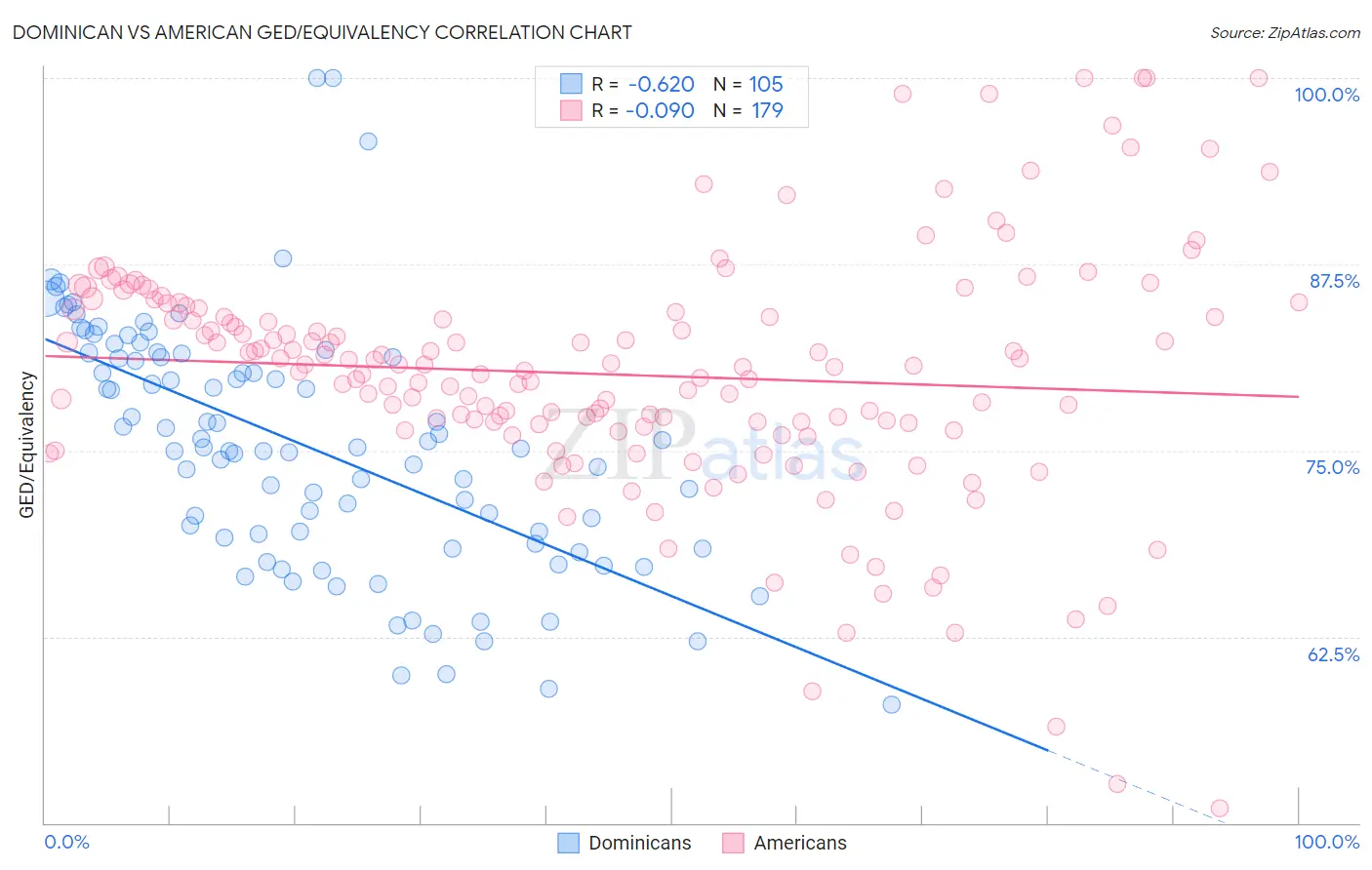 Dominican vs American GED/Equivalency