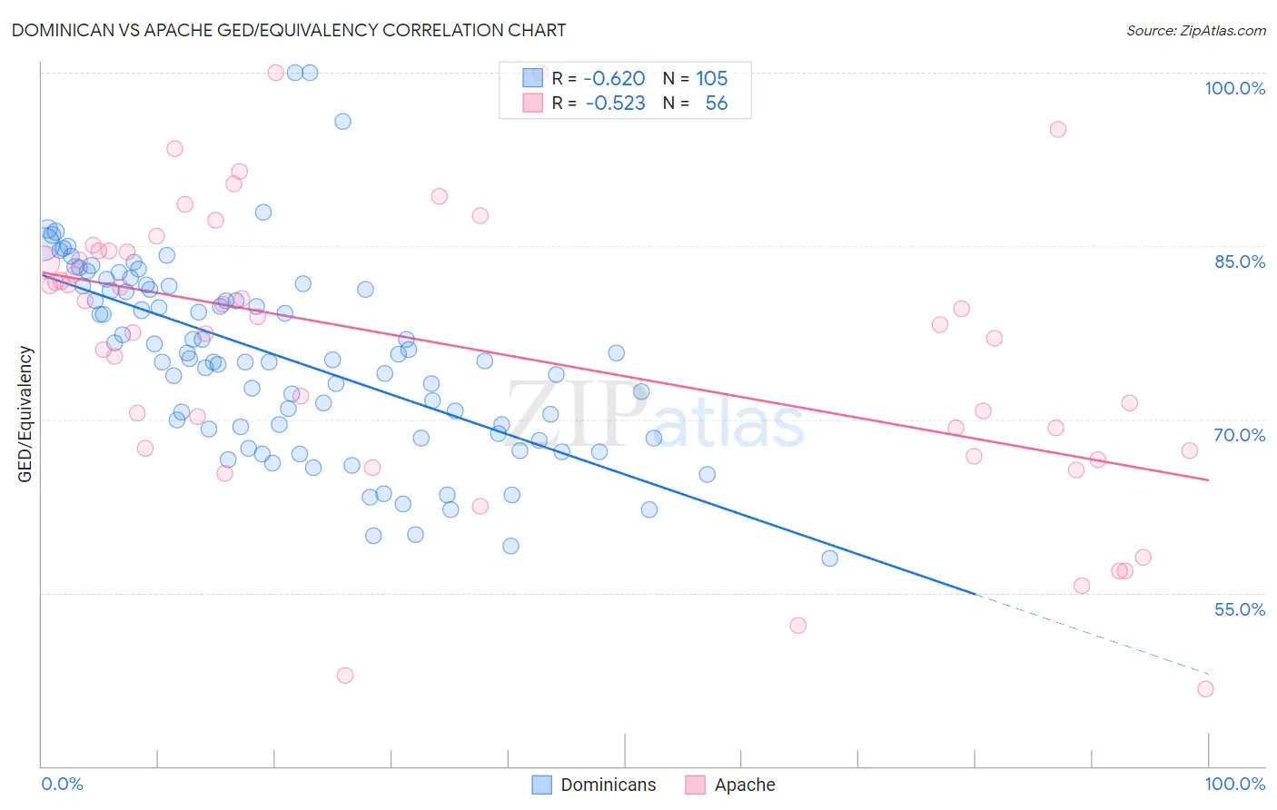 Dominican vs Apache GED/Equivalency